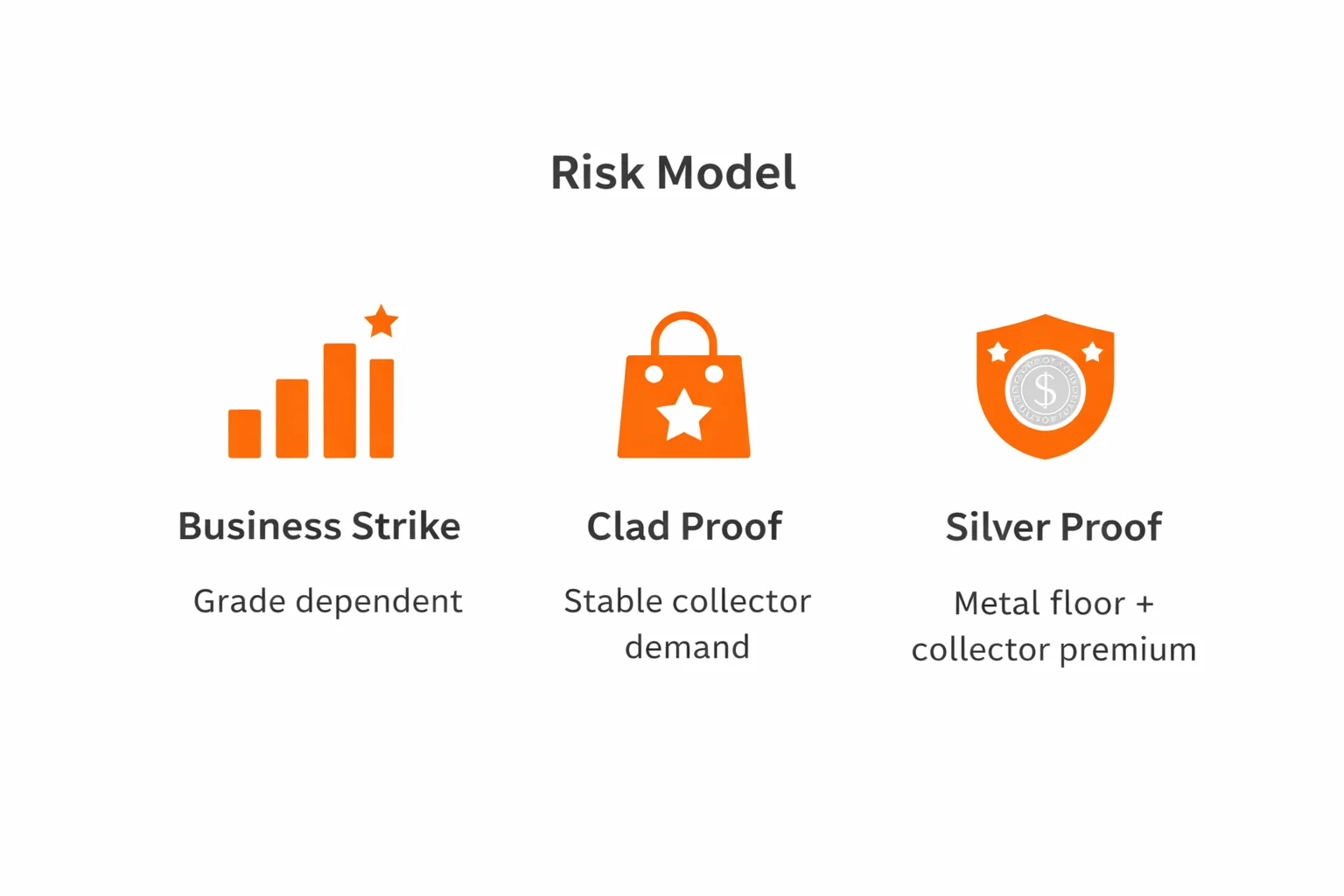 Minimalist comparison chart showing Business Strike, Clad Proof, and Silver Proof investment profiles